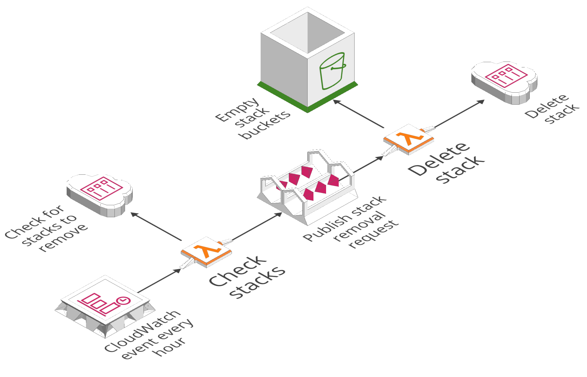 architecture overview