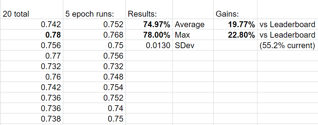 RangerMish SelfAttention Results