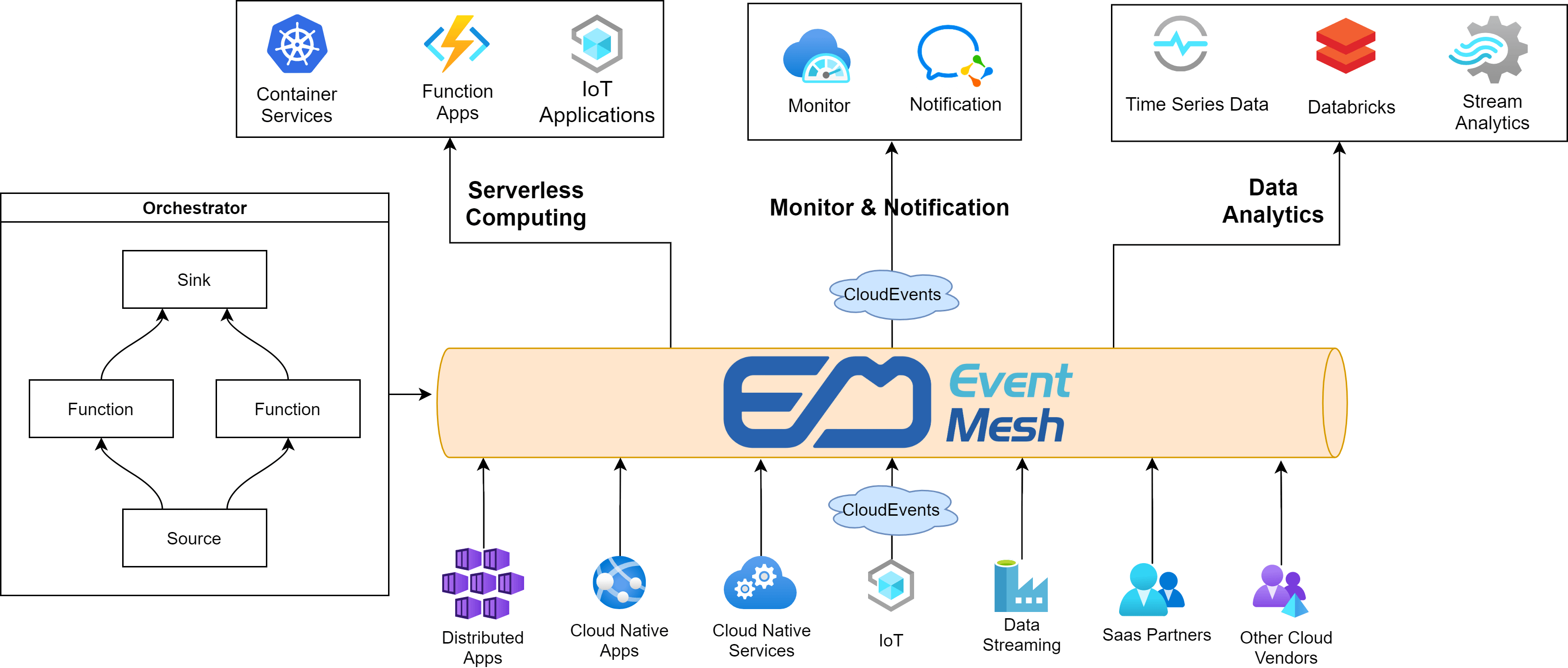 EventMesh Orchestration