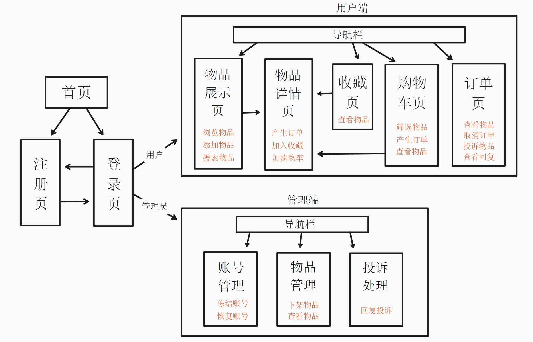 功能示意图