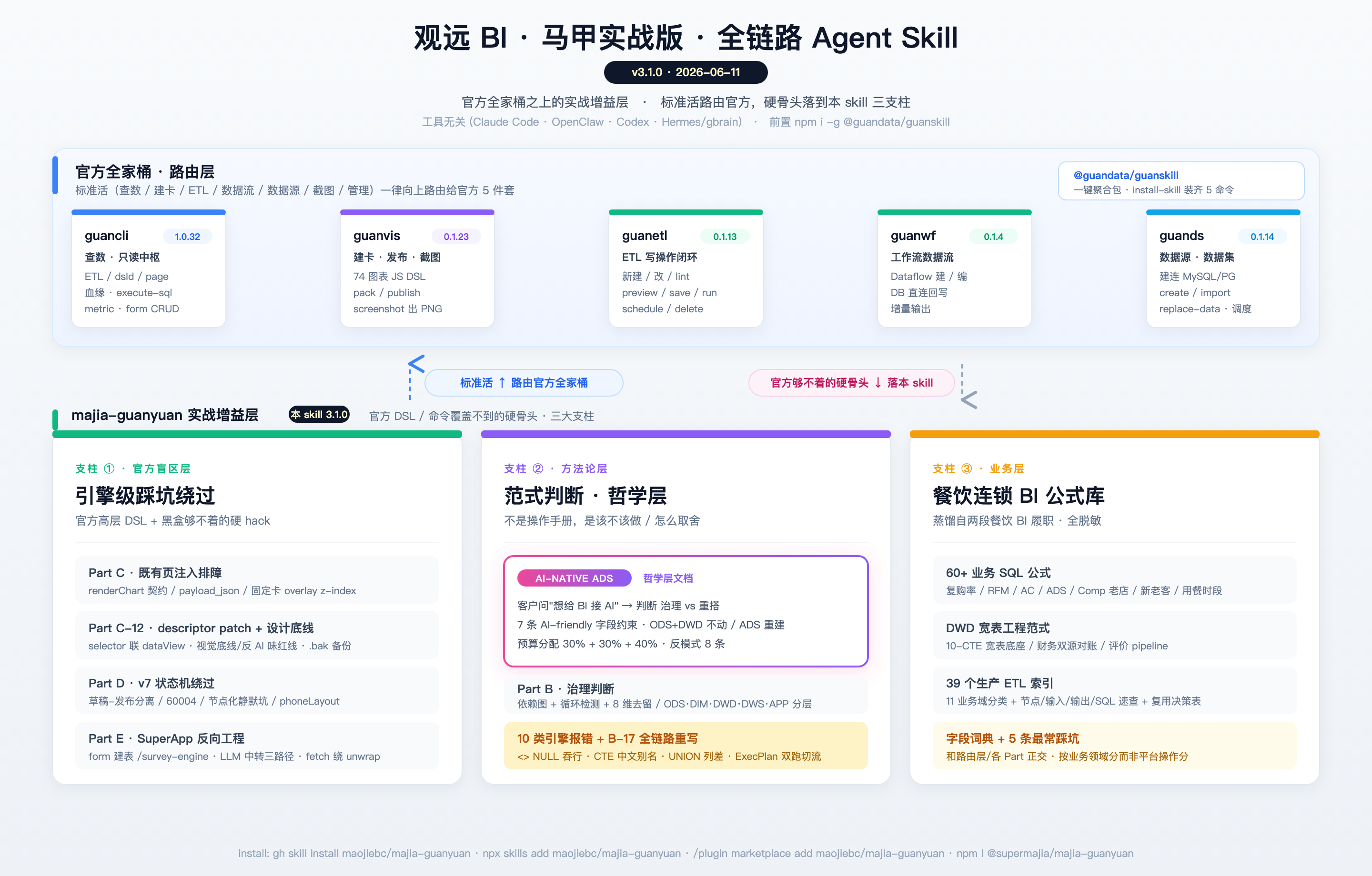 majia-guanyuan v3.1.0 · 马甲实战版 架构图：官方全家桶路由层（guancli 查数 / guanvis 建卡发布截图 / guanetl ETL / guanwf 数据流 / guands 数据源，2026-06-03 全部公网化）+ 本 skill 实战增益层 3 支柱——① 治理与引擎踩坑（Part B ETL 整库治理判断 + 10 类引擎报错手册 + 双源字段审计 + B-17 全链路重写/ExecPlan）② 前端注入与发布状态机（Part C 既有页自定义图表 HTML/JS 注入排障 + Part C-12 HTML 应用化看板 descriptor patch 联 dataView + Part D v7 草稿-发布状态机绕过 + customChart autoBootstrap + 移动端 phoneLayout ZIP inject）③ 反向工程与方法论（Part E SuperApp 开放应用反向工程 + form 建表 + LLM 中转 ILLEGAL_JSON_RES 三路径解析 + AI-native ADS 设计方法论 + 餐饮 BI 公式实战库）