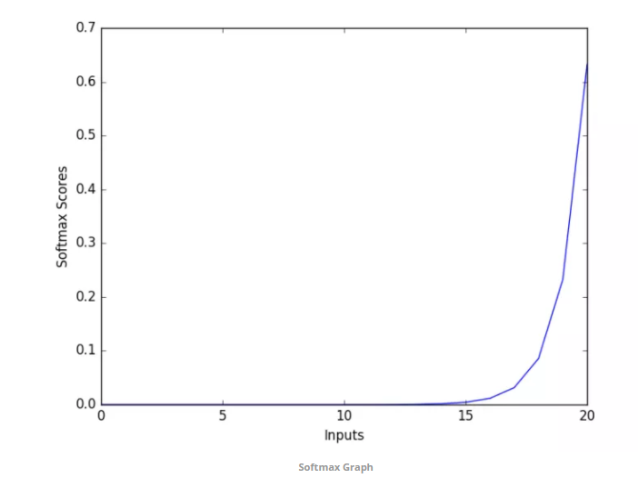 Softmax graph