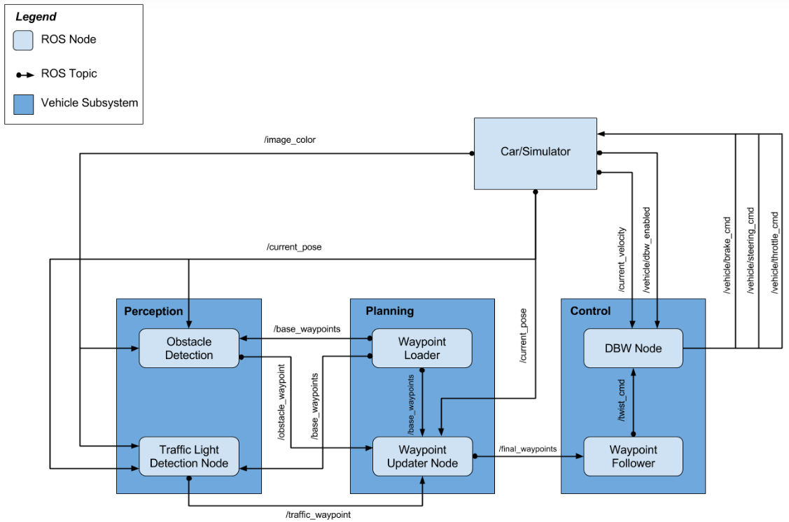 System architecture