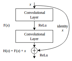 ResNet Bloc