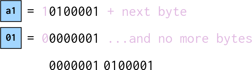 xA101 = 0000001 ++ 0100001