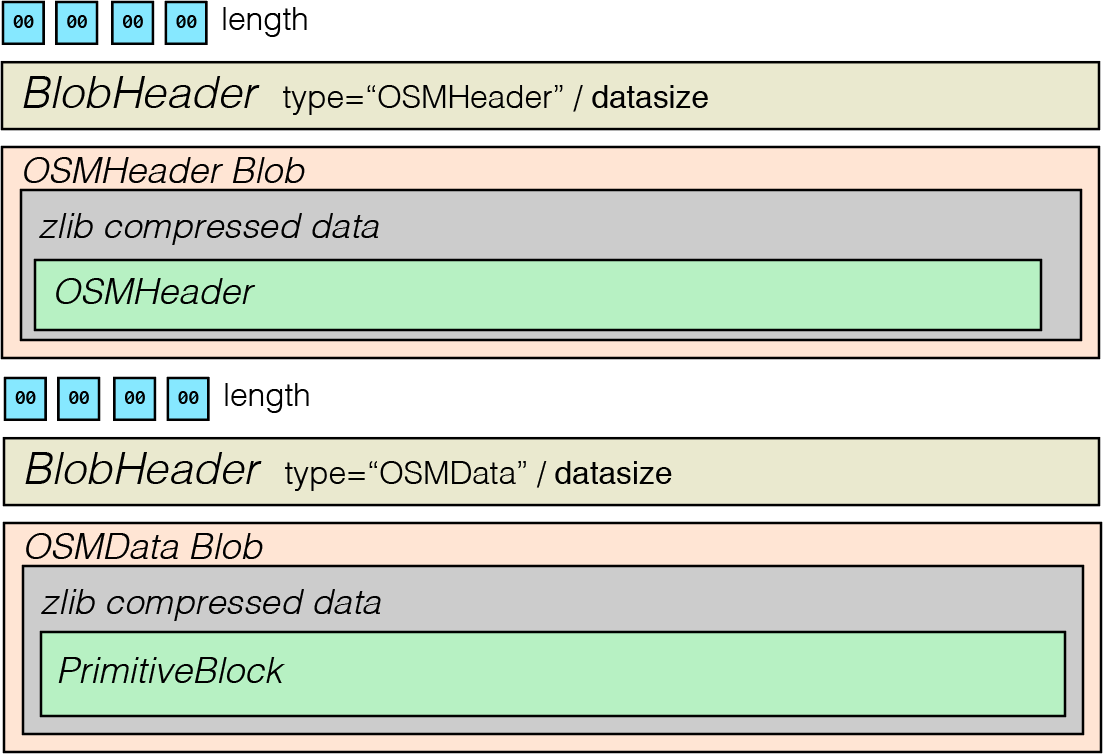 Full file with an OSMHeader and OSMData blobs