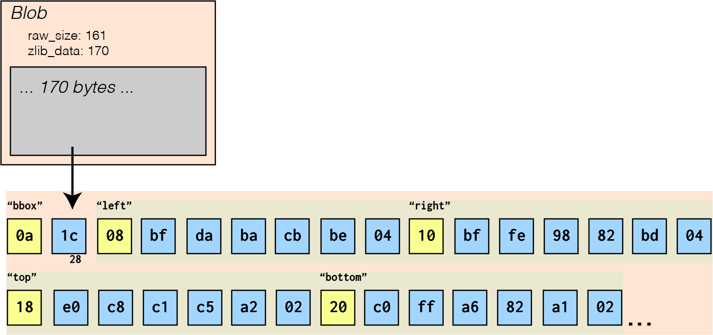 Diagram of decompressed zlib data blob containing a struct which contains a struct