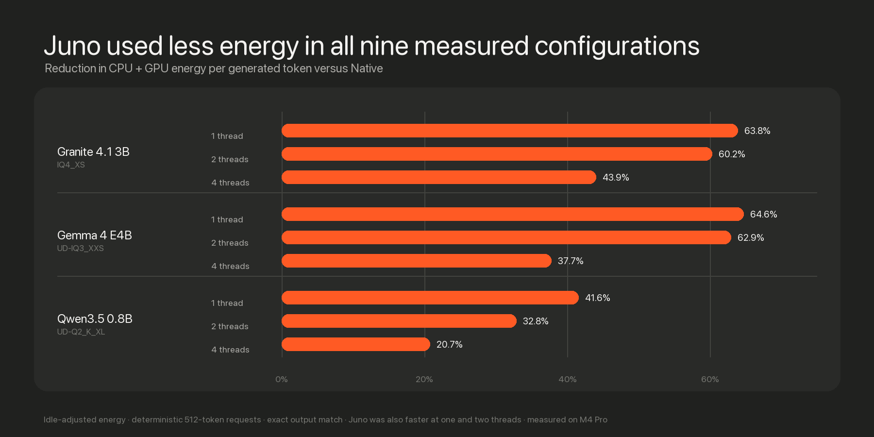Juno reduced energy per generated token across all nine measured configurations