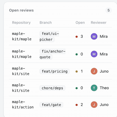 A table of open reviews loads with real data, then empty, then failing, with a banner naming the state each time.