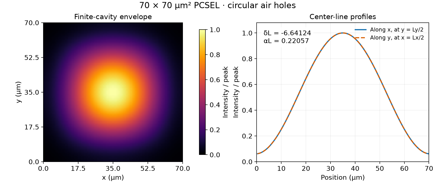 70 µm PCSEL envelope