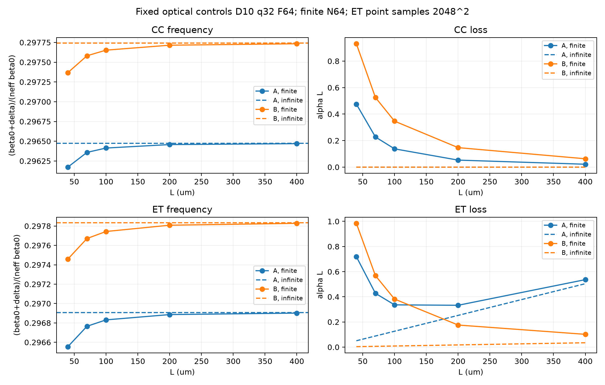 Finite- and infinite-cavity A/B frequencies and losses versus cavity size