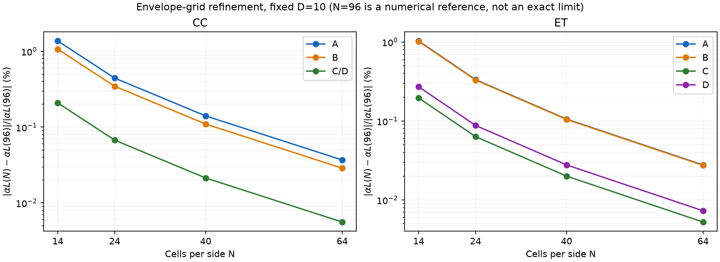 Envelope-grid refinement at fixed Fourier cutoff