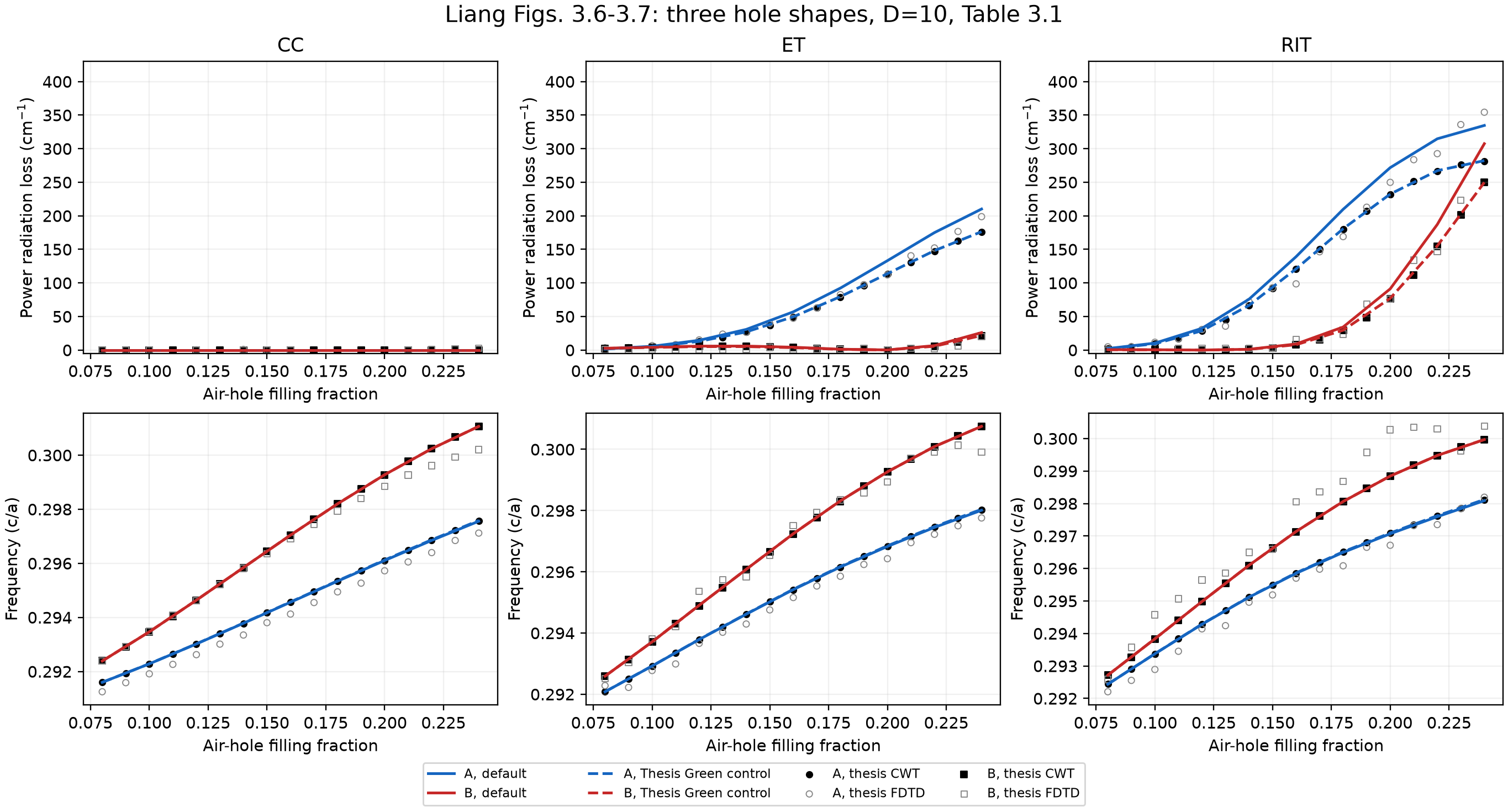 Three hole shapes: radiation loss and frequency versus air-hole filling fraction