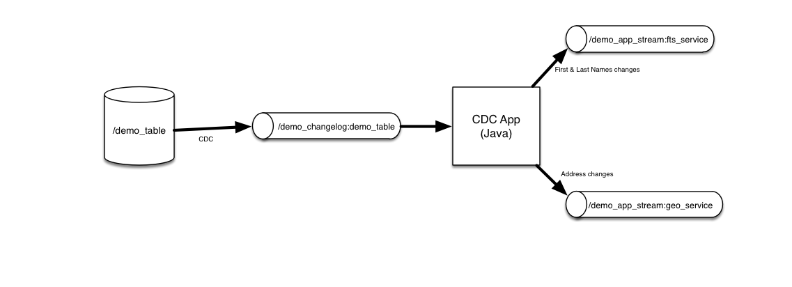 Mapr Db MapR-DBのChangeDataCapture(CDC)機能を使ってみる #OJAI - Qiita