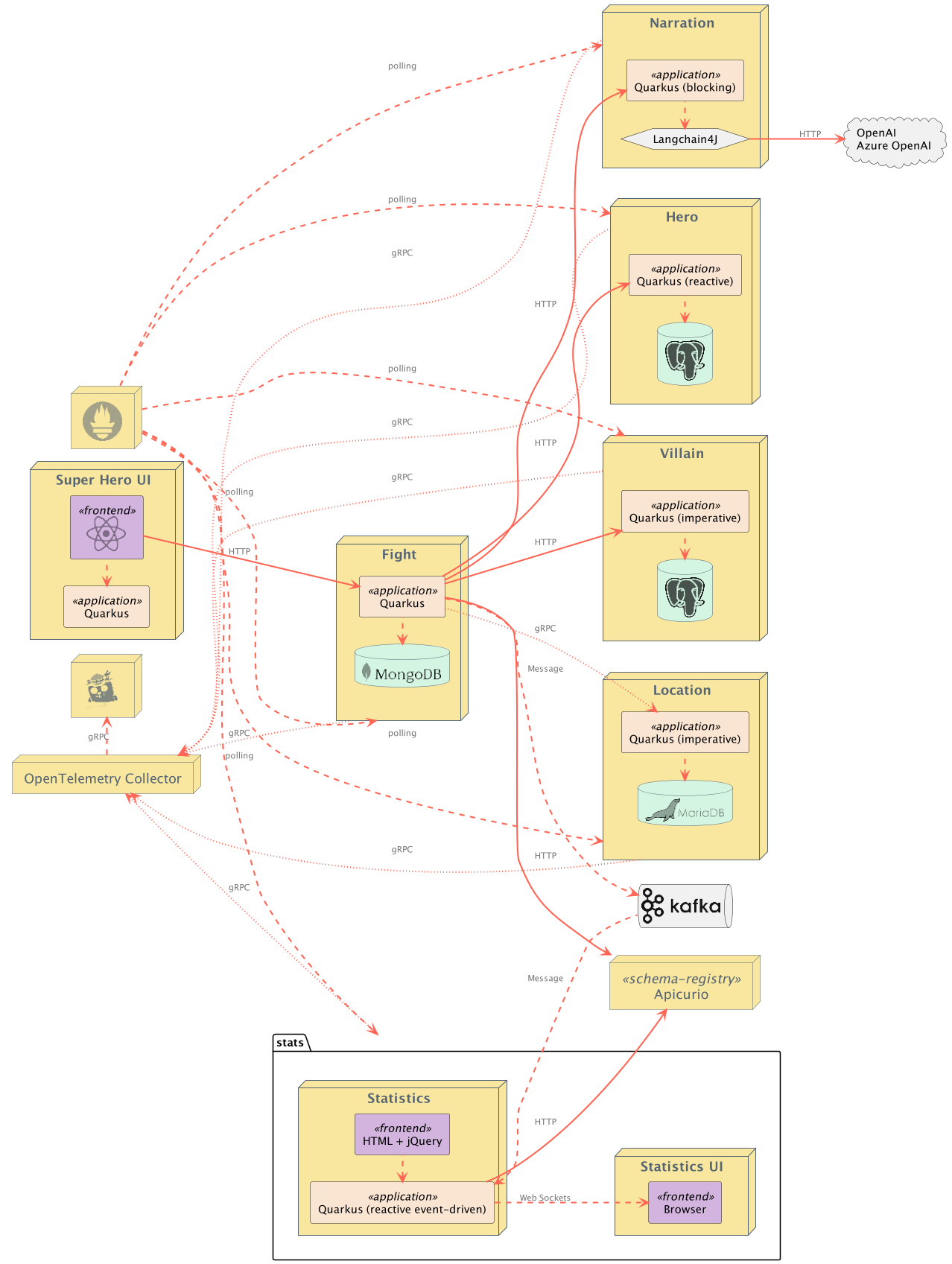 Superheroes architecture diagram