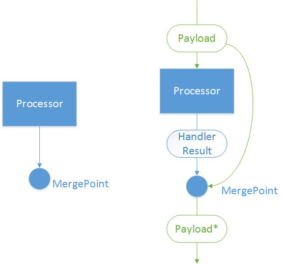 Alt processor-with-merge-point.png