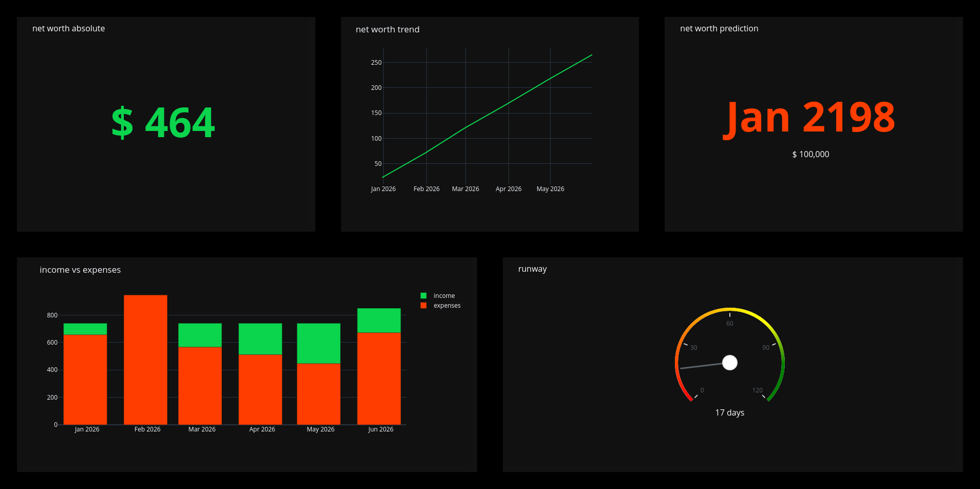 Screenshot of the GnuCash Dashboard