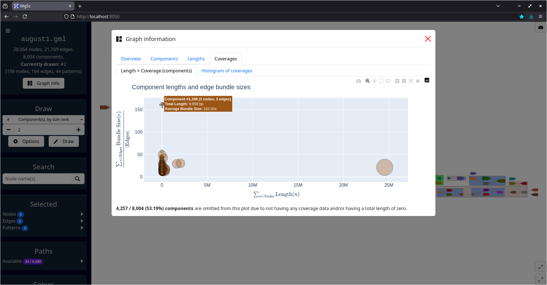 Scatterplot comparing total node length with average edge bundle sizes in a scaffold graph.