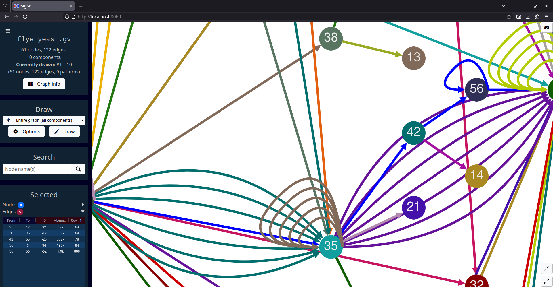 Part of a yeast genome assembly graph, showing the selection of a path of edges.