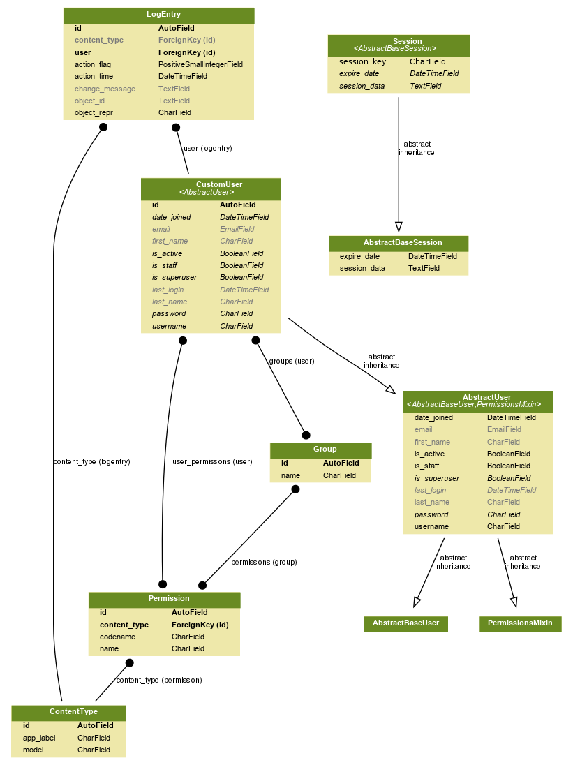 Диаграмма классов для моделей Django. Структура Django. Структура приложения Django. Структура Django проекта.