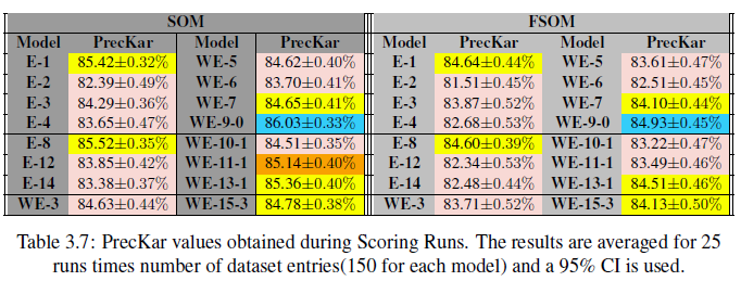 Evaluated models