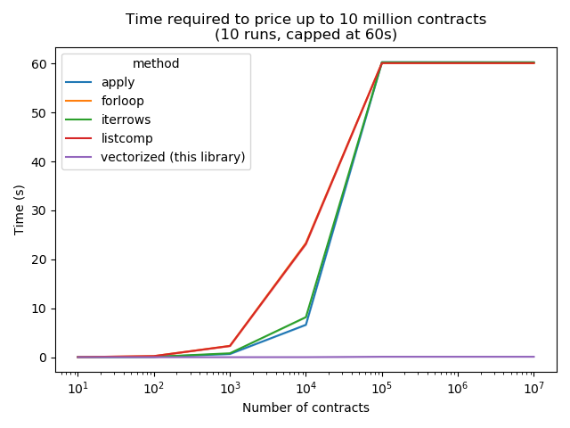 Performance of the py_vollib_vectorized libary