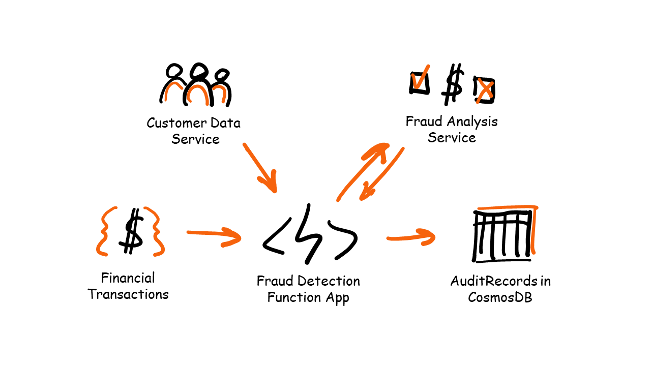 Fraud Detection overview diagram