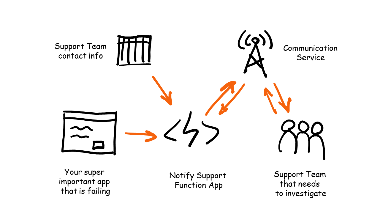 Notify Support overview diagram