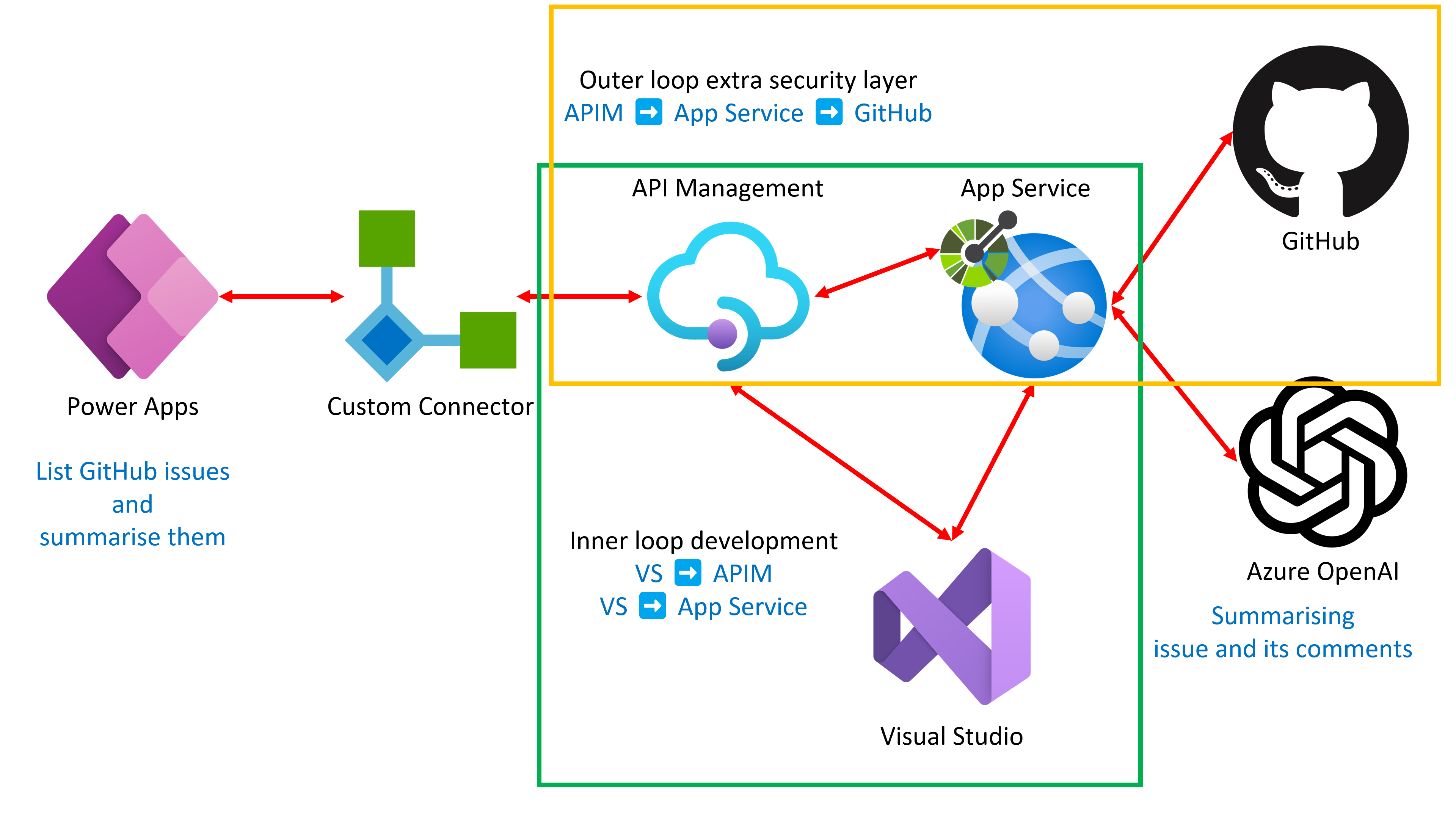 Application Architecture