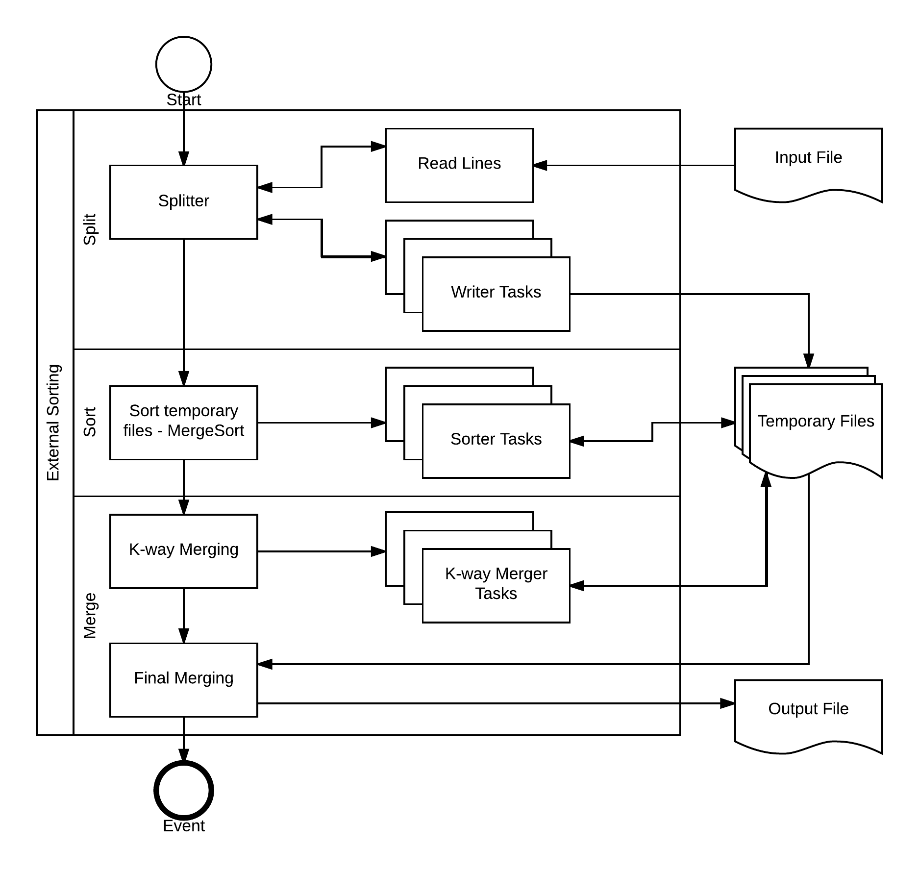 External Sorting Execution Flow