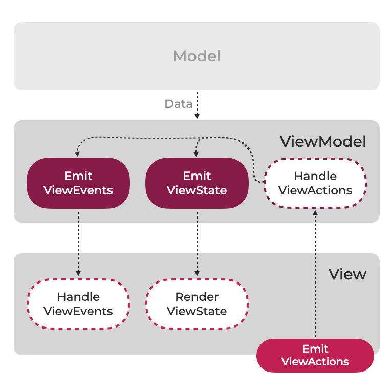 MVVM UDF