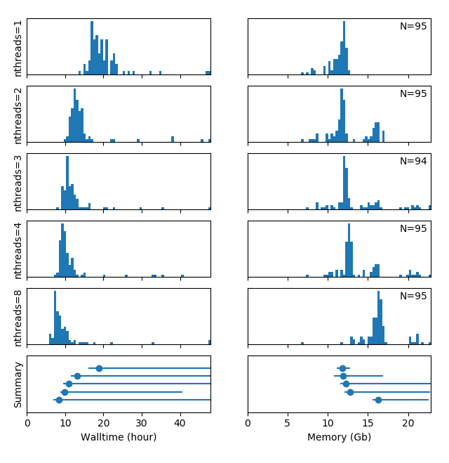 HPC resource usage histograms