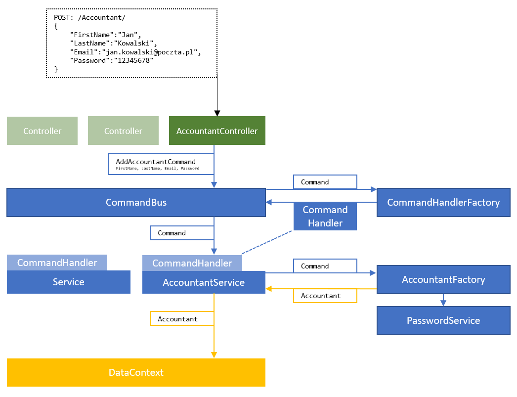 GitHub - marcinkiewicz/cqrsFramework: Simple comprehensive CQRS ...