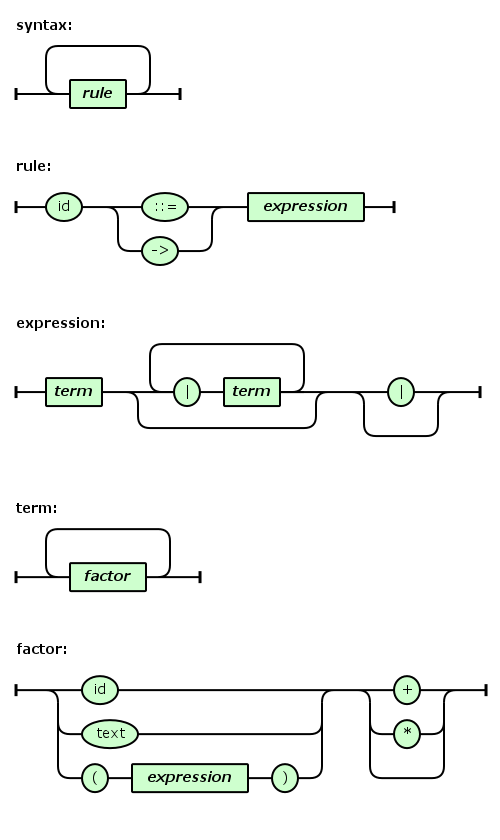 Railroad Diagram Generator