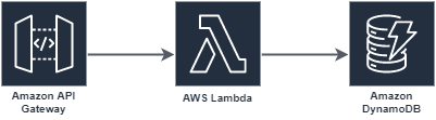 Basic CRUD with lambda