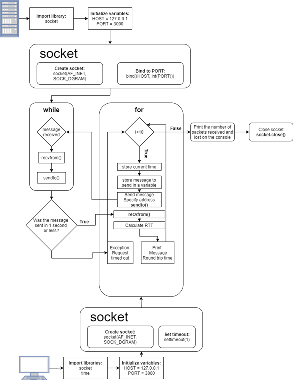 Client Server Ping Diagram