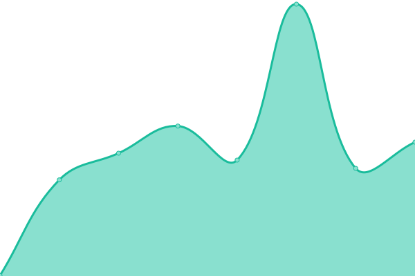 Response time graph