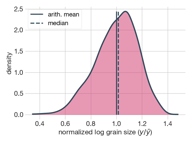 normalized