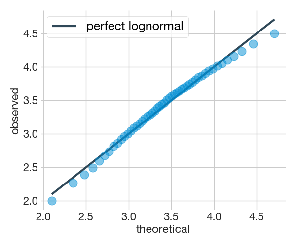 qqplot