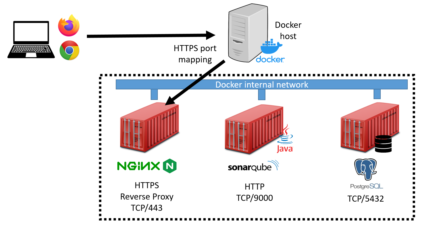 Our SonarQube deployment