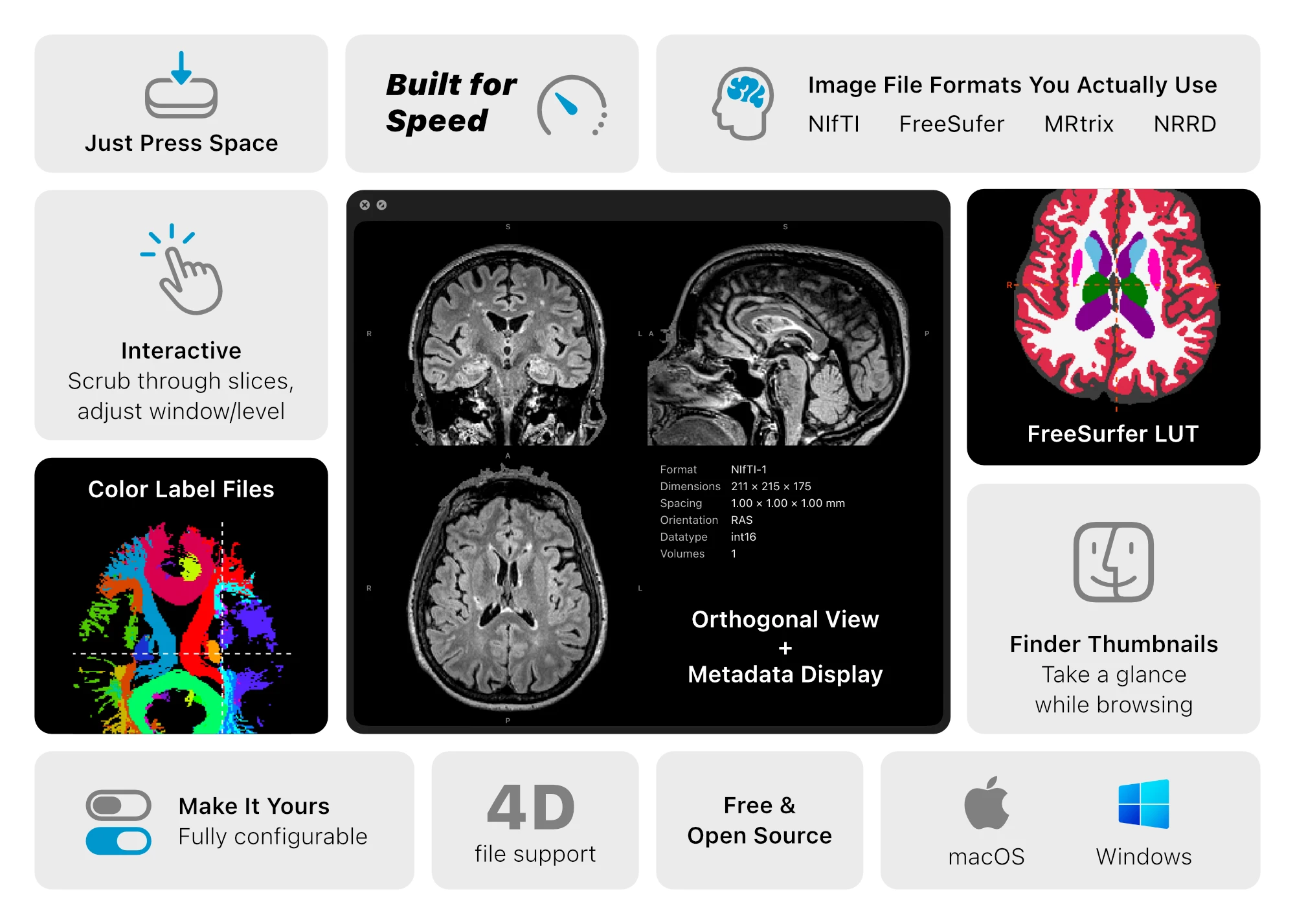 Bento-style feature grid for MIQ: press Space in Finder for an interactive Quick Look preview; supports NIfTI, FreeSurfer, MRtrix and NRRD formats; the center tile shows a brain MRI in a coronal/sagittal/axial 2x2 grid with a metadata panel listing format NIfTI-1, dimensions 211 x 215 x 175, spacing 1.00 mm isotropic, orientation RAS, datatype int16 and 1 volume; other tiles show FreeSurfer LUT segmentation coloring, color label files, Finder thumbnails, 4D file support, full configurability, and availability on macOS and Windows.