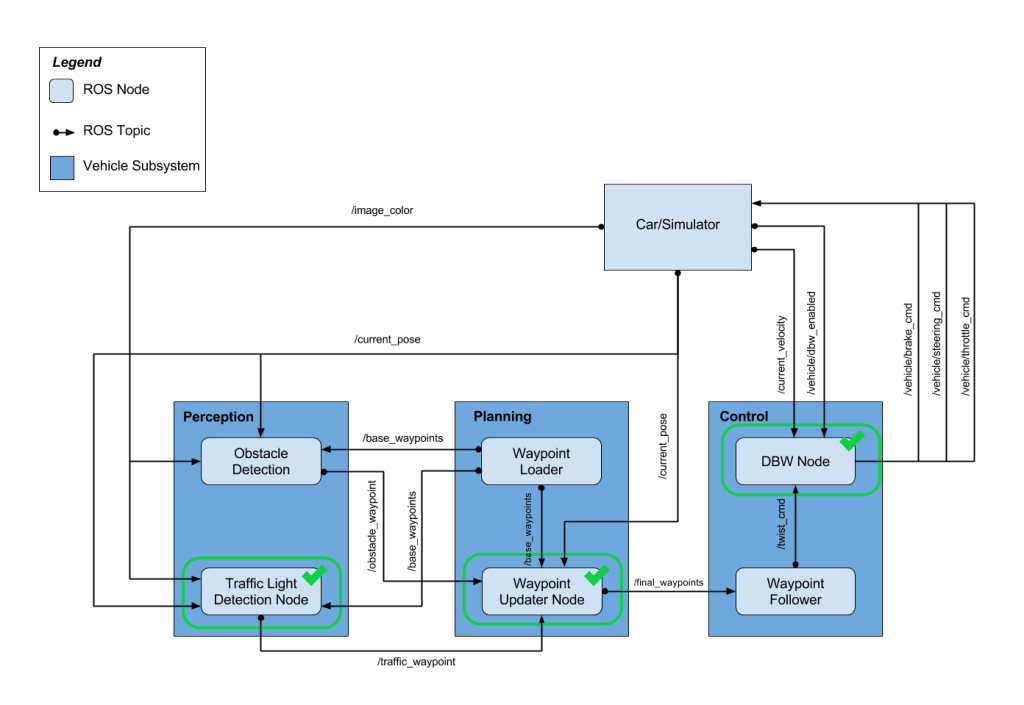 ROS System Architecture