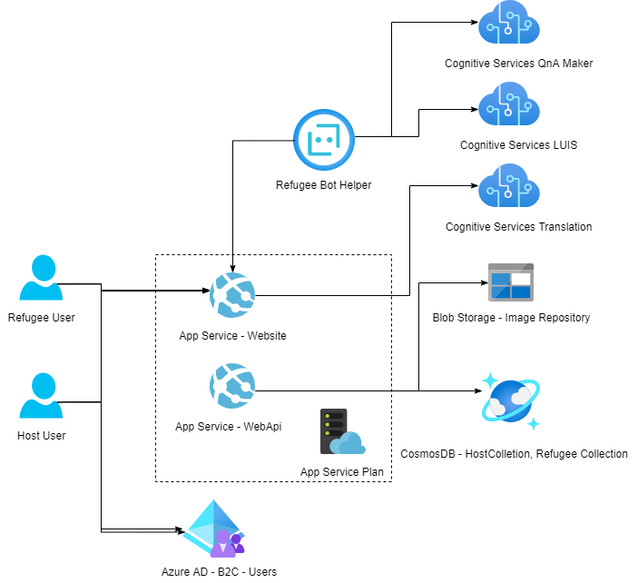 Github - Marconsilva Refugeehostfinder: Open And Public Project To 