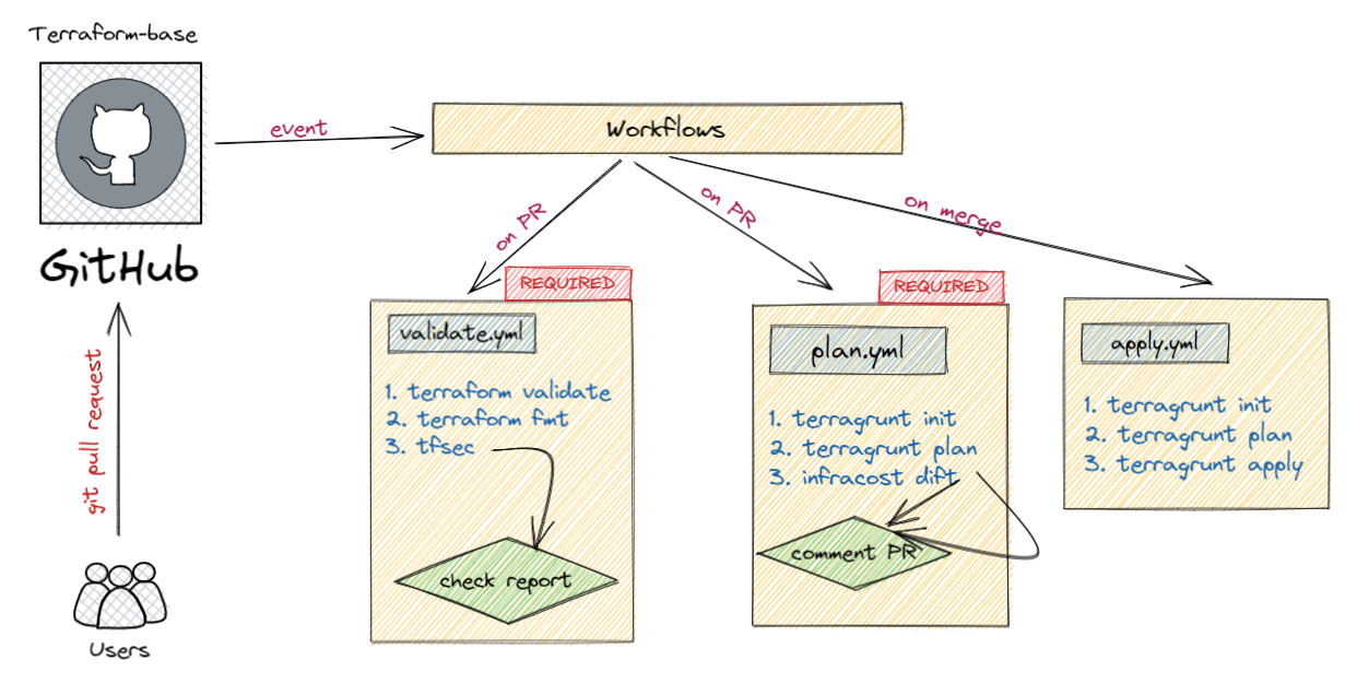 workflows