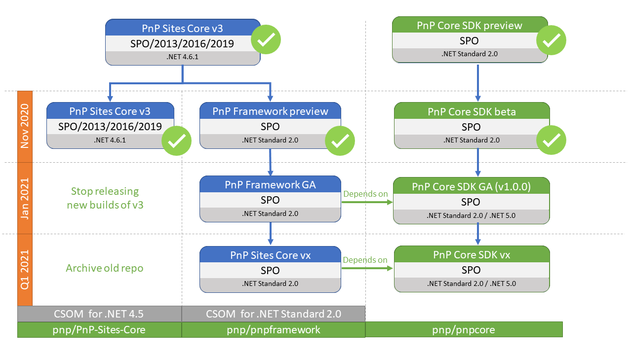 PnP dotnet roadmap