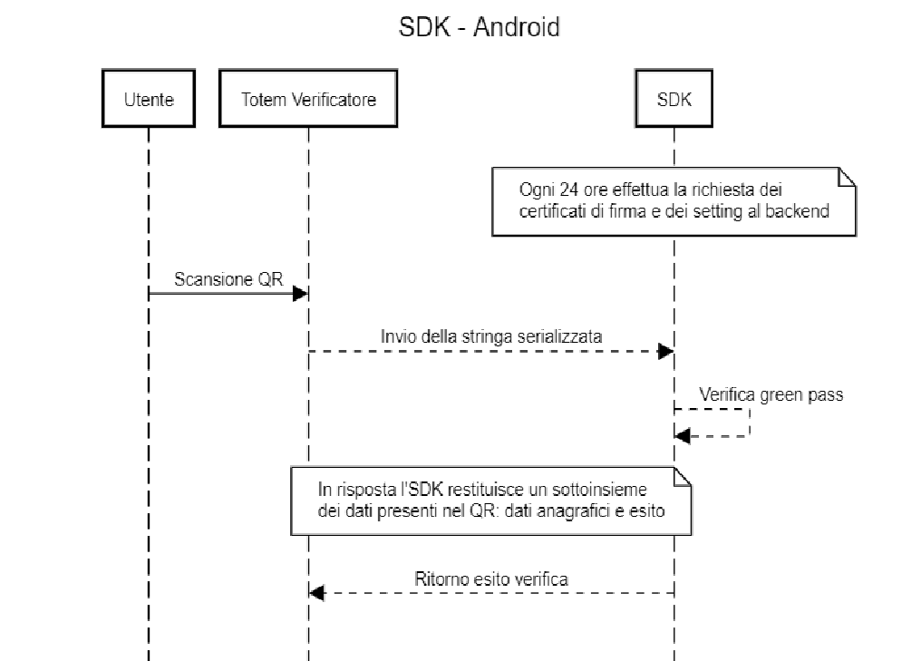 Schema Descrizione Android