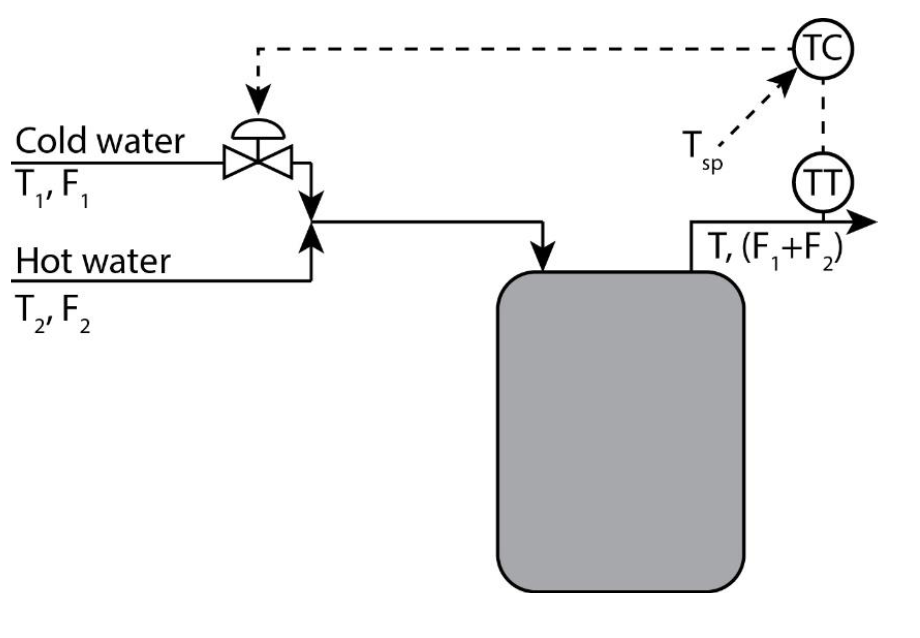 Image of the thermal mixer