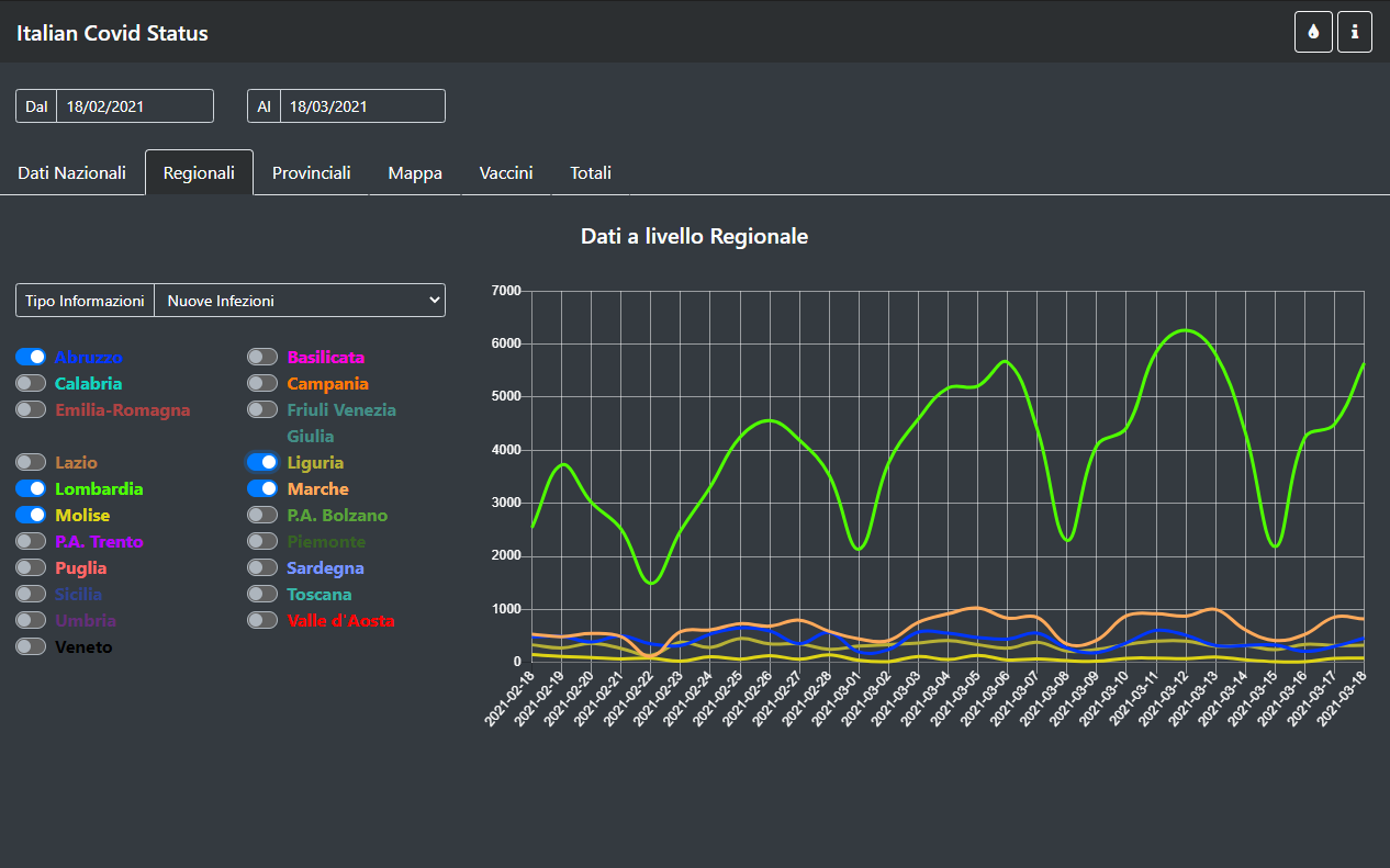 Regions Data