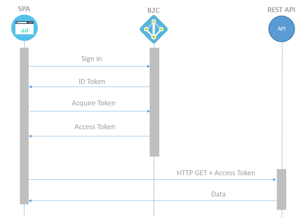 Authentication Flow