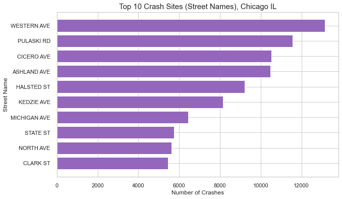 topcrashsites